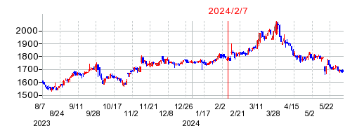 2024年2月7日 10:48前後のの株価チャート